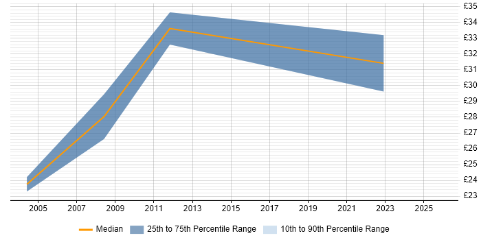 Contractor hourly rate distribution trend for jobs in the Thames Valley citing ISO 9000