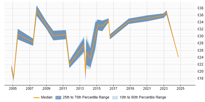 Contractor hourly rate distribution trend for jobs in the Thames Valley citing ISO 9001