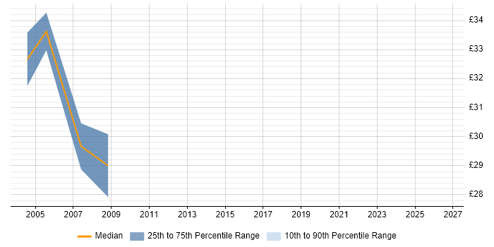 Contractor hourly rate distribution trend for jobs in the Thames Valley citing ISPF