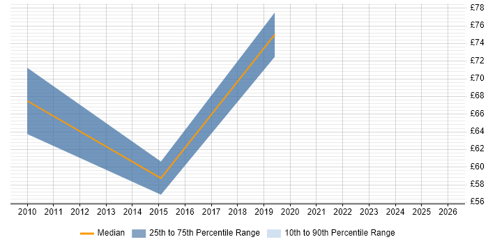 Contractor hourly rate distribution trend for IT Architect job vacancies in the Thames Valley