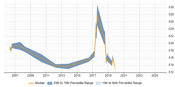 Contractor hourly rate distribution trend for jobs in the Thames Valley citing IT Asset Management Contractor hourly rate distribution trend for jobs in the Thames Valley citing IT Asset Management