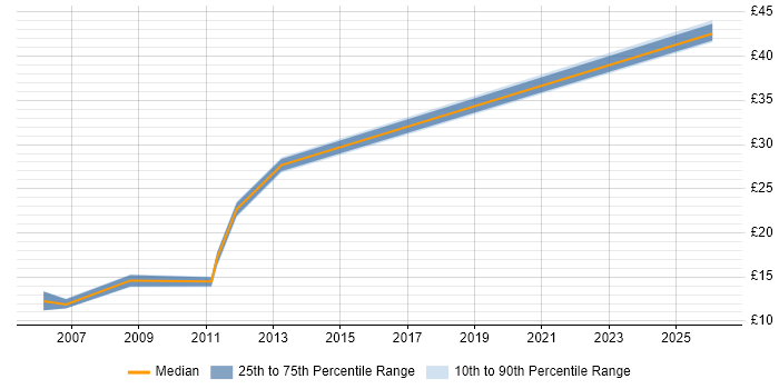Contractor hourly rate distribution trend for jobs in the Thames Valley citing IT Audit