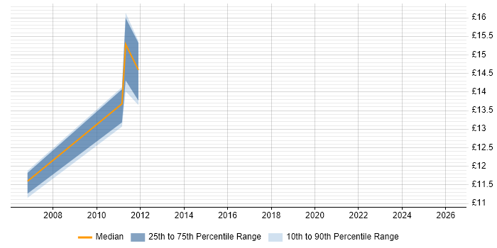 Contractor hourly rate distribution trend for IT Auditor job vacancies in the Thames Valley