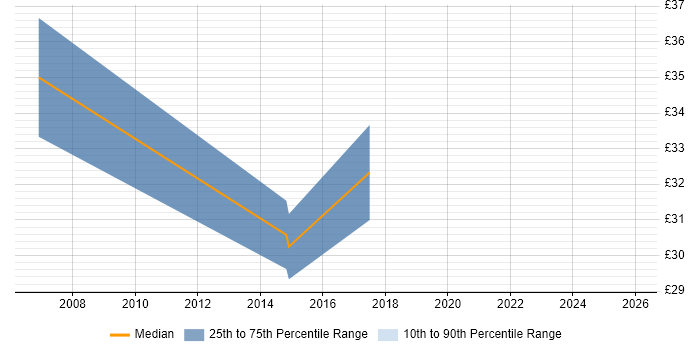 Contractor hourly rate distribution trend for IT Services Manager job vacancies in the Thames Valley