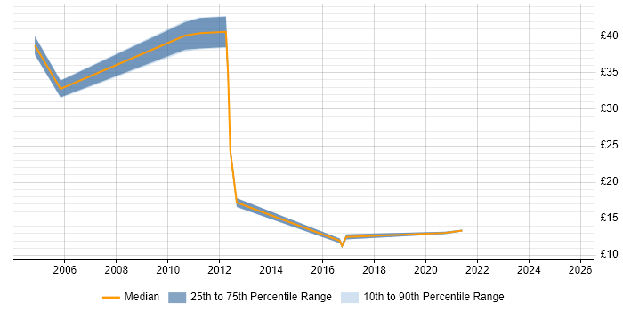 Contractor hourly rate distribution trend for jobs in the Thames Valley citing IT Strategy