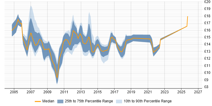 Contractor hourly rate distribution trend for IT Support Analyst job vacancies in the Thames Valley