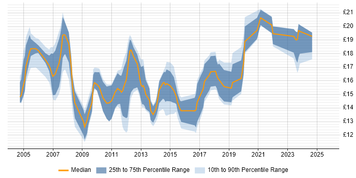 Contractor hourly rate distribution trend for IT Support Engineer job vacancies in the Thames Valley