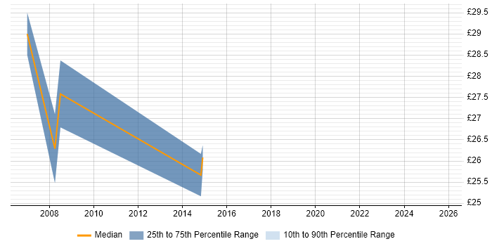 Contractor hourly rate distribution trend for IT Support Manager job vacancies in the Thames Valley