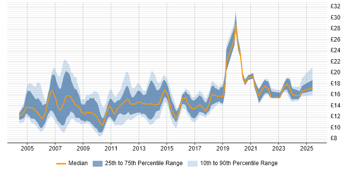 Contractor hourly rate distribution trend for IT Support job vacancies in the Thames Valley Contractor hourly rate distribution trend for IT Support job vacancies in the Thames Valley