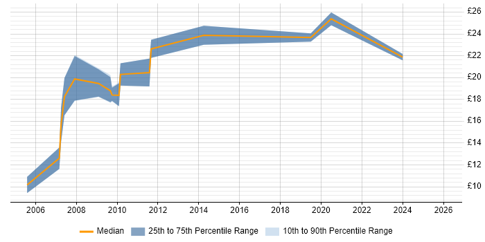 Contractor hourly rate distribution trend for IT Trainer job vacancies in the Thames Valley
