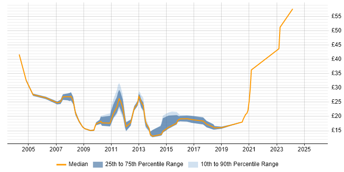 Contractor hourly rate distribution trend for jobs in the Thames Valley citing ITIL Certification