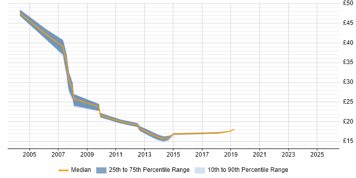 Contractor hourly rate distribution trend for jobs in the Thames Valley citing ITIL Foundation Certificate