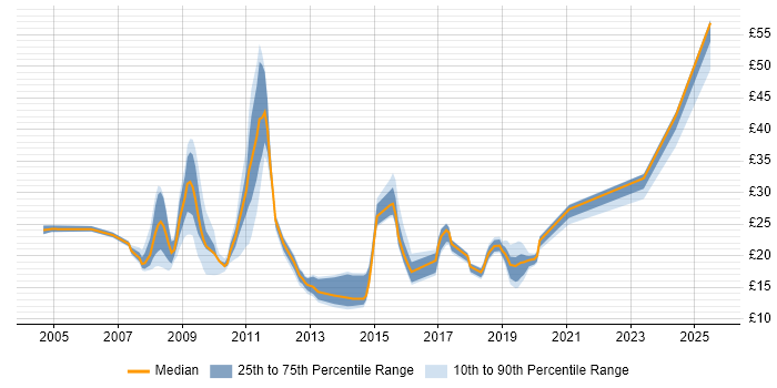 Contractor hourly rate distribution trend for jobs in the Thames Valley citing ITSM