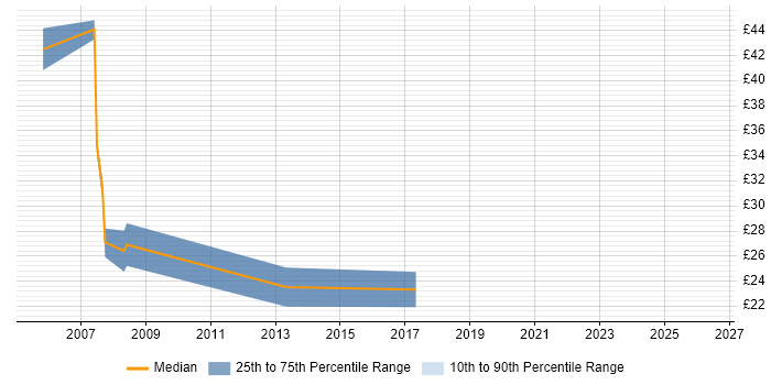 Contractor hourly rate distribution trend for jobs in the Thames Valley citing IVR