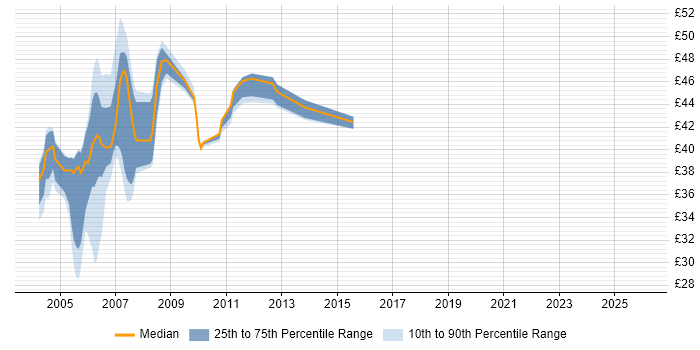 Contractor hourly rate distribution trend for jobs in the Thames Valley citing J2EE