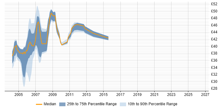 Contractor hourly rate distribution trend for jobs in the Thames Valley citing Jakarta EE