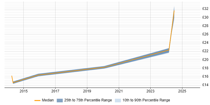 Contractor hourly rate distribution trend for jobs in the Thames Valley citing Jamf Pro