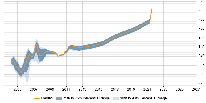Contractor hourly rate distribution trend for Java Developer job vacancies in the Thames Valley
