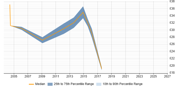 Contractor hourly rate distribution trend for Java Engineer job vacancies in the Thames Valley