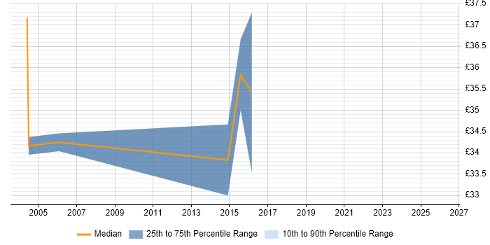 Contractor hourly rate distribution trend for Java Software Engineer job vacancies in the Thames Valley