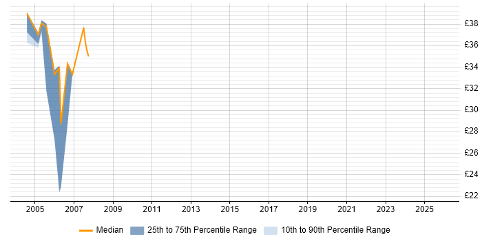 Contractor hourly rate distribution trend for Java Web Developer job vacancies in the Thames Valley