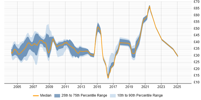 Contractor hourly rate distribution trend for jobs in the Thames Valley citing Java