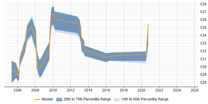 Contractor hourly rate distribution trend for JavaScript Developer job vacancies in the Thames Valley