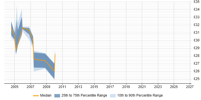 Contractor hourly rate distribution trend for jobs in the Thames Valley citing JCL