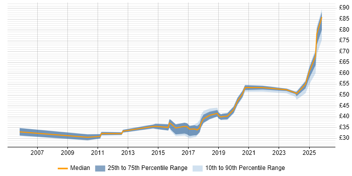 Contractor hourly rate distribution trend for jobs in the Thames Valley citing JIRA