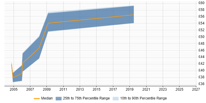 Contractor hourly rate distribution trend for jobs in the Thames Valley citing JMS