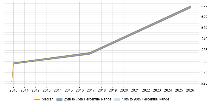 Contractor hourly rate distribution trend for jobs in the Thames Valley citing JNCIA