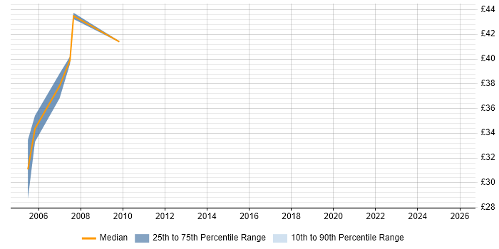 Contractor hourly rate distribution trend for JSP Developer job vacancies in the Thames Valley