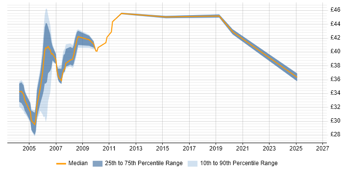 Contractor hourly rate distribution trend for jobs in the Thames Valley citing JSP