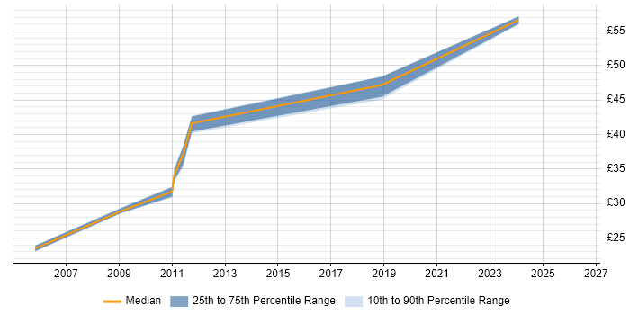Contractor hourly rate distribution trend for jobs in the Thames Valley citing JTAG