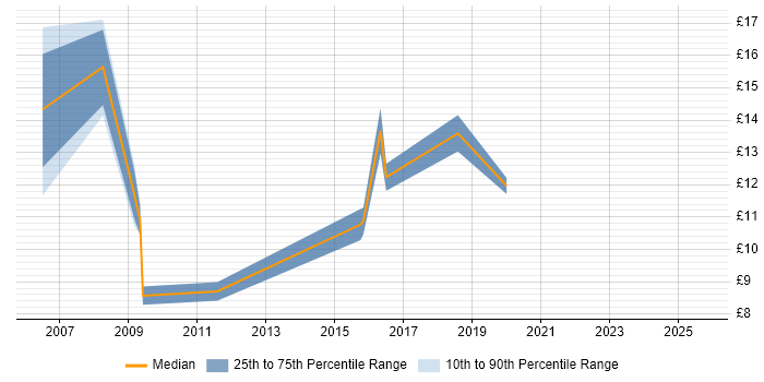 Contractor hourly rate distribution trend for Junior IT Support job vacancies in the Thames Valley Contractor hourly rate distribution trend for Junior IT Support job vacancies in the Thames Valley
