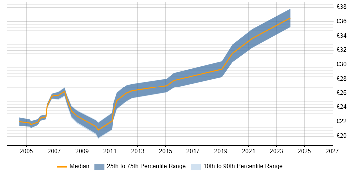 Contractor hourly rate distribution trend for Junior Project Manager job vacancies in the Thames Valley
