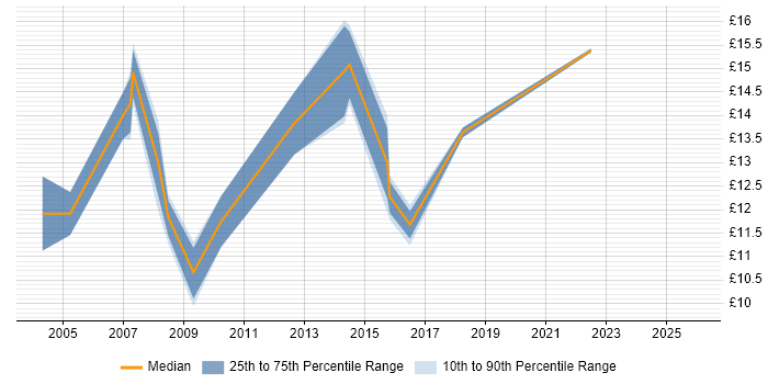 Contractor hourly rate distribution trend for Junior Support Analyst job vacancies in the Thames Valley
