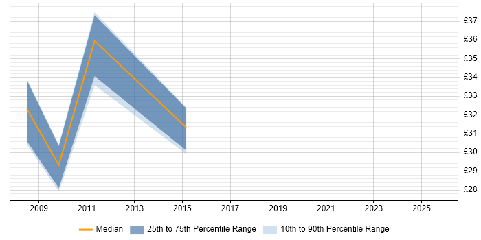 Contractor hourly rate distribution trend for Juniper Engineer job vacancies in the Thames Valley