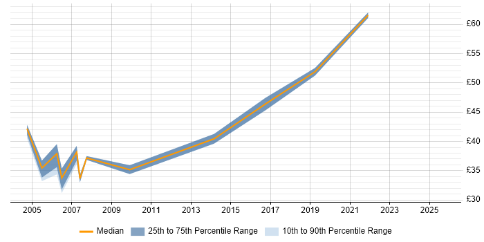 Contractor hourly rate distribution trend for jobs in the Thames Valley citing JUnit