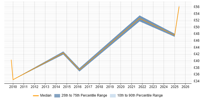 Contractor hourly rate distribution trend for jobs in the Thames Valley citing Kanban