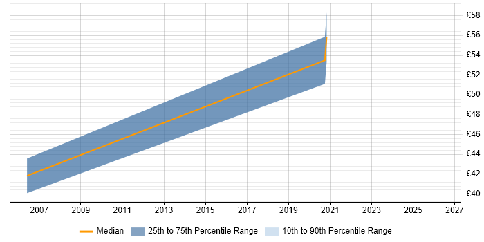 Contractor hourly rate distribution trend for jobs in the Thames Valley citing Kerberos