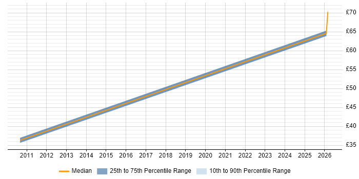 Contractor hourly rate distribution trend for jobs in the Thames Valley citing Key Management