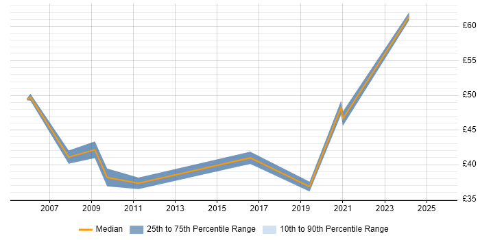 Contractor hourly rate distribution trend for jobs in the Thames Valley citing Knowledge Management Contractor hourly rate distribution trend for jobs in the Thames Valley citing Knowledge Management