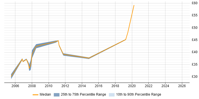 Contractor hourly rate distribution trend for jobs in the Thames Valley citing Korn