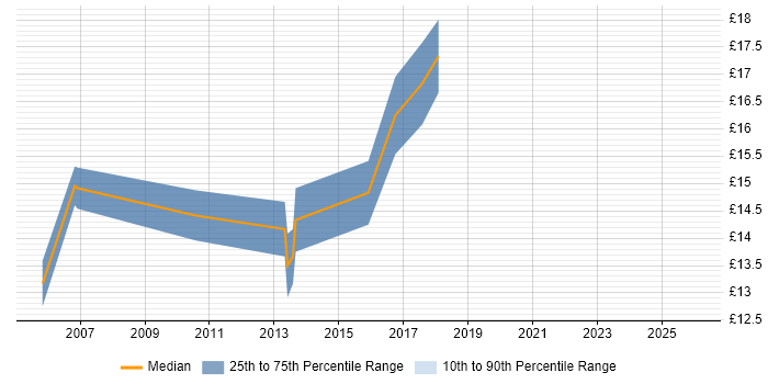Contractor hourly rate distribution trend for jobs in the Thames Valley citing KVM