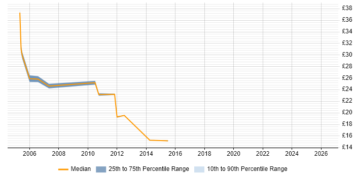Contractor hourly rate distribution trend for LAN Engineer job vacancies in the Thames Valley