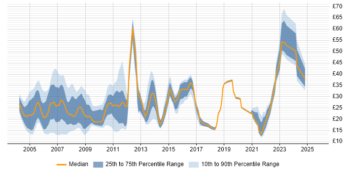 Contractor hourly rate distribution trend for jobs in the Thames Valley citing LAN