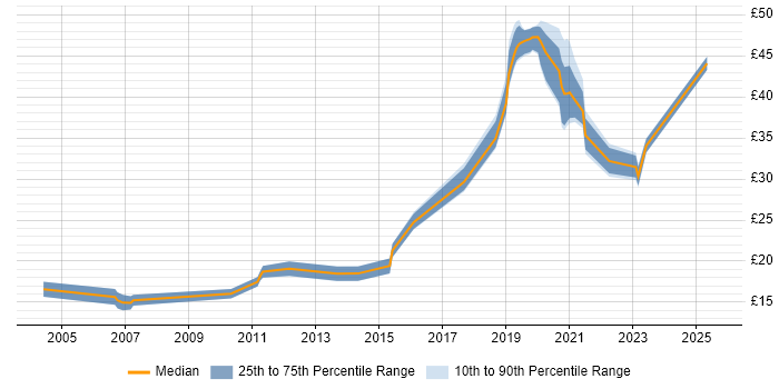 Contractor hourly rate distribution trend for jobs in the Thames Valley citing Law