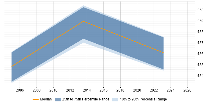 Contractor hourly rate distribution trend for Lead Architect job vacancies in the Thames Valley
