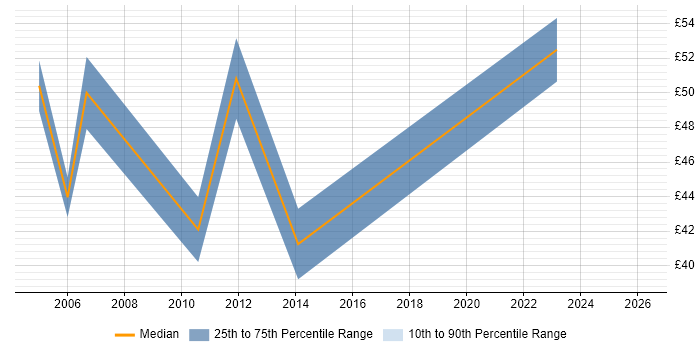 Contractor hourly rate distribution trend for Lead Consultant job vacancies in the Thames Valley